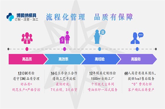 博腾纳塑胶模具厂——更愿倾心为您服务 博腾纳塑胶模具厂——更愿倾心为您服务
