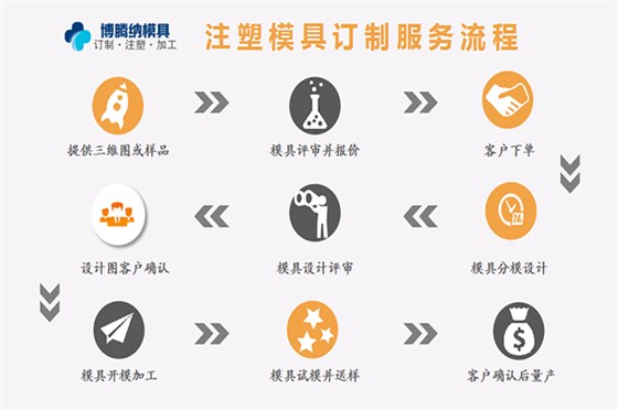 塑胶模具厂——博腾纳精工细作只为客户满意 塑胶模具厂——博腾纳精工细作只为客户满意
