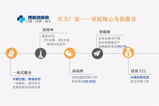 博腾纳塑胶模具厂&mdash;&mdash;12道质检工序，品质有保障