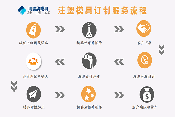 塑胶模具厂&mdash;&mdash;博腾纳精工细作只为客户满意