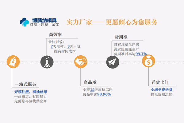 博腾纳塑胶模具厂&mdash;&mdash;12道质检工序，品质有保障
